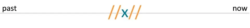 Timeline - Past Continuous - Action in Progress When Something Else Happened